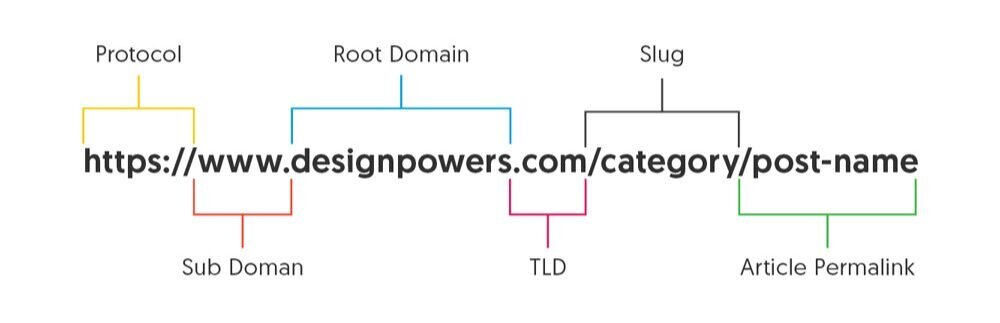 Site Structure & URL Optimization